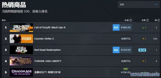 《野外大镖客：救赎》Steam十分好评 热销榜排行第三